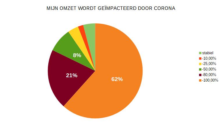 Corona heeft duidelijk een negatieve invloed op uw omzet