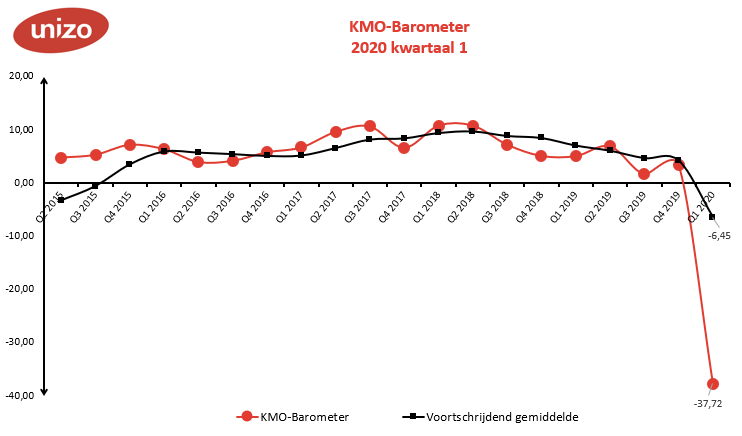 KMO-Barometer Unizo noteert slechtste tevredenheidsscore ooit