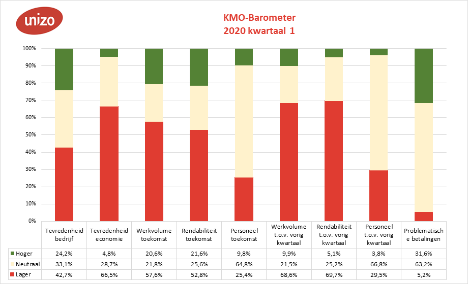 KMO-Barometer Unizo noteert slechtste tevredenheidsscore ooit