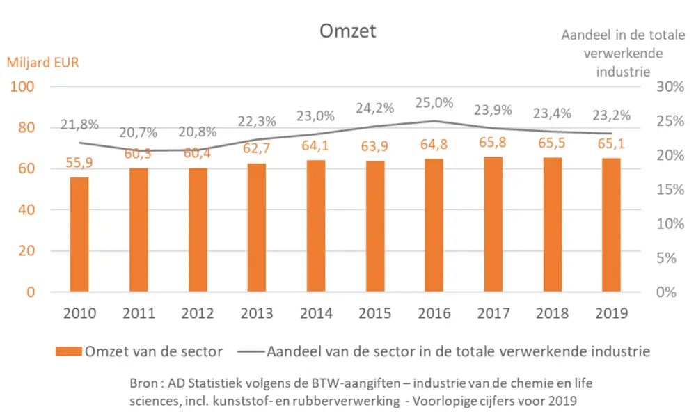 evolutie omzeta