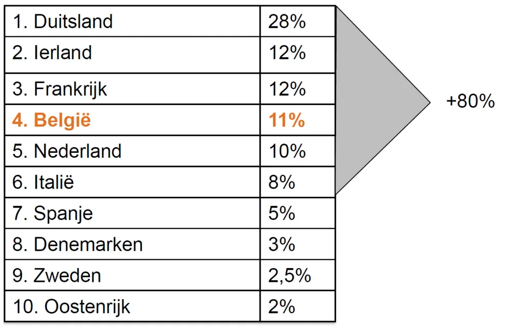 Europese export