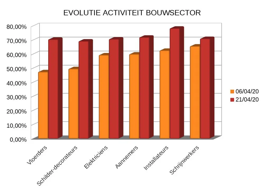 evolutie activiteit bouwsector