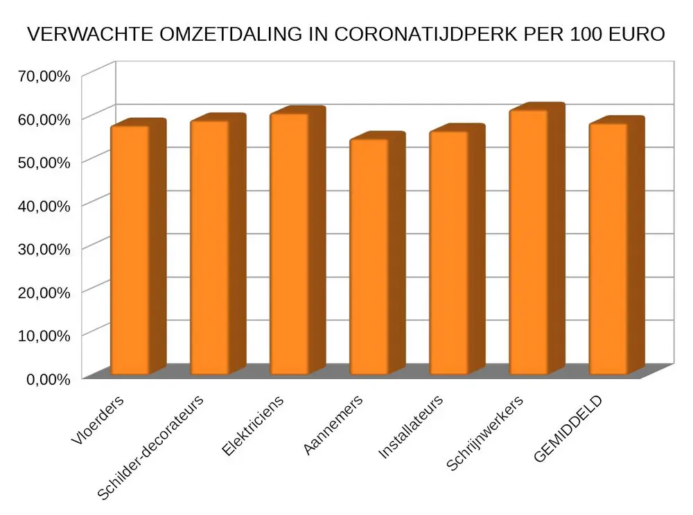 verwachte omzetdaling