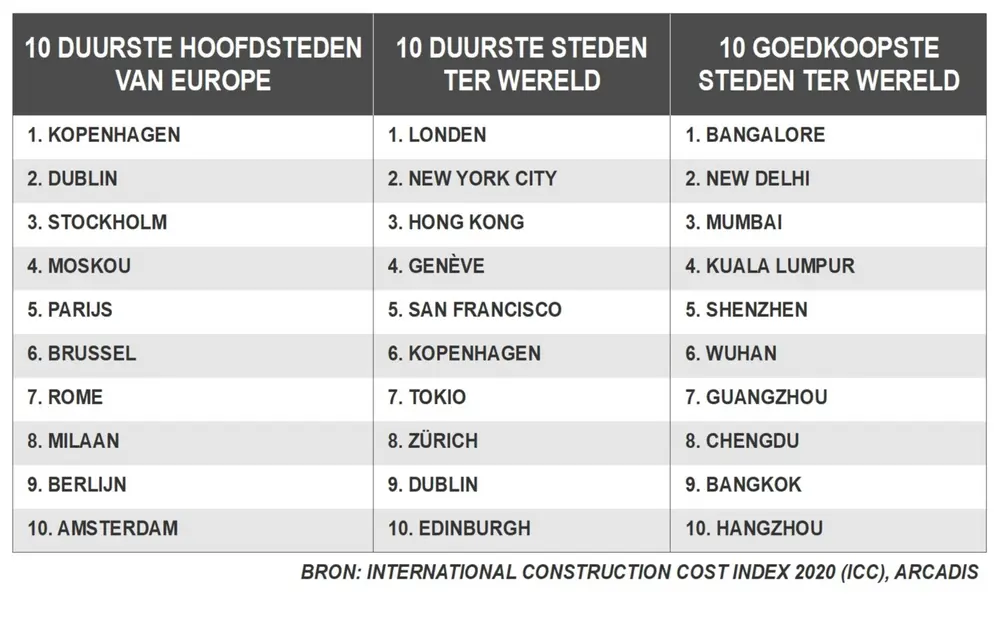 tabel bouwkost arcadis