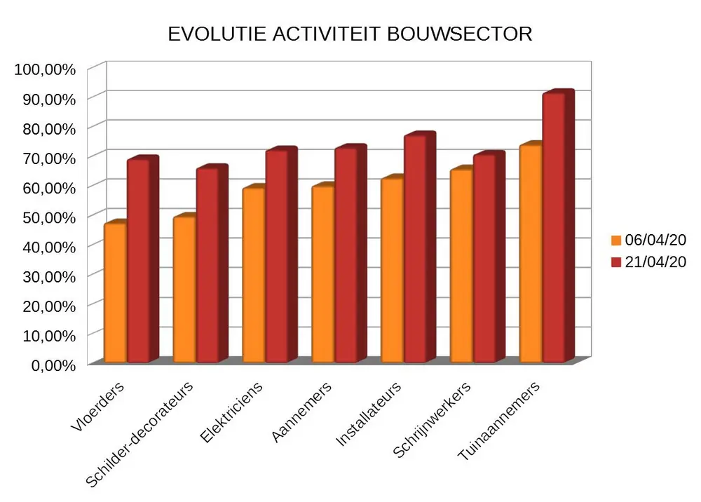 evolutie activiteit bouwsector