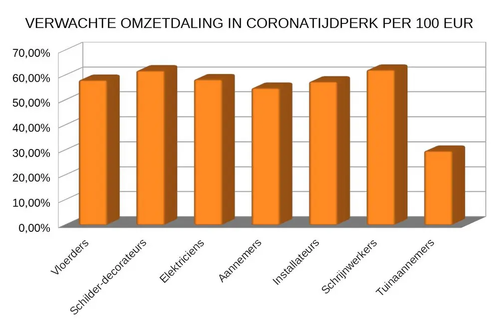 verwachte omzetdaling in coronatijdperk per 100 EUR