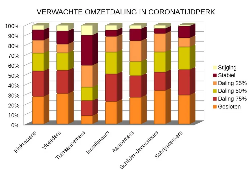 verwachte omzetdaling in coronatijdperk