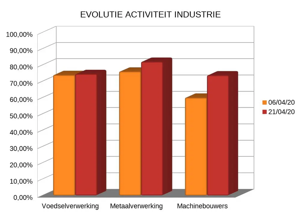 evolutie activiteit industrie