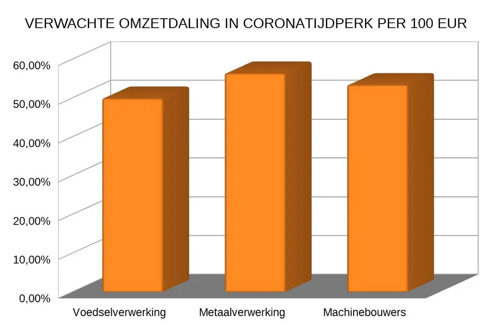 verwachte omzetdaling per 100 euro industrie