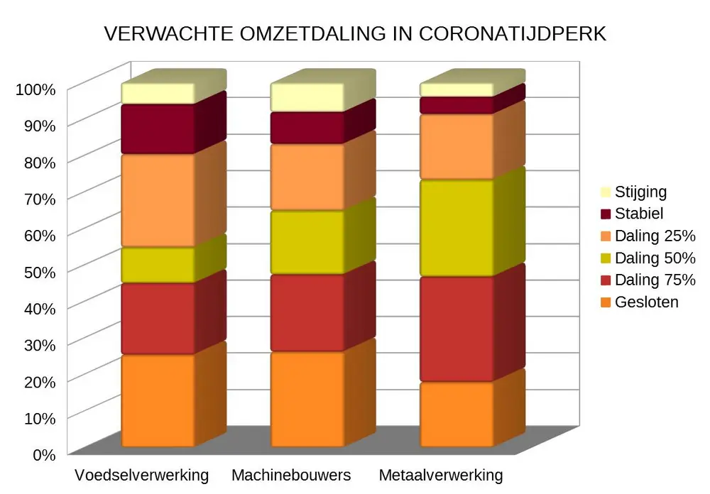 verwachte omzetdaling in coronatijdperk
