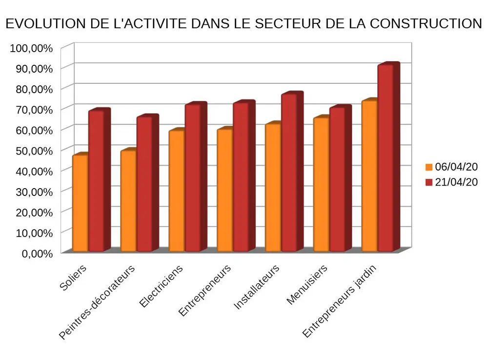 evolution de l'activité construction