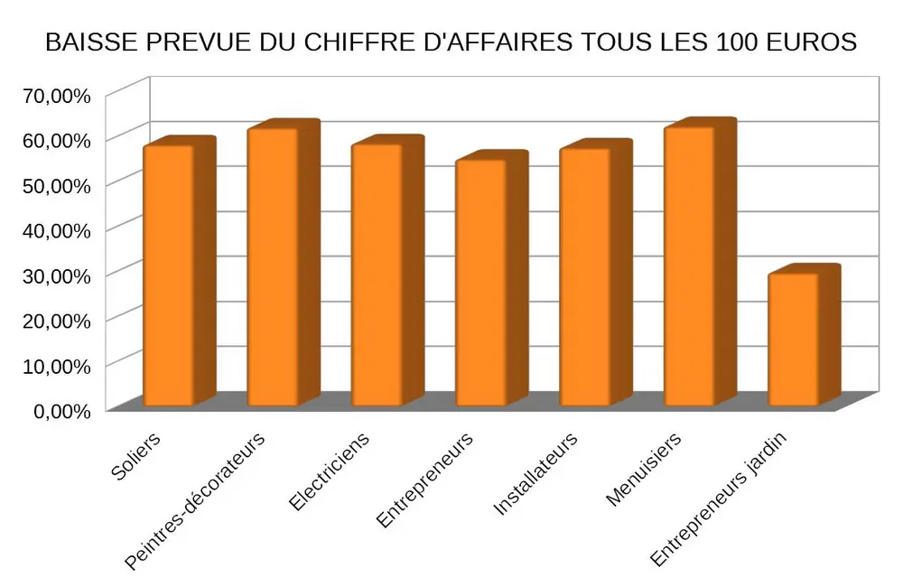 baisse prévu du chiffre d'affaires tous les 100 euros