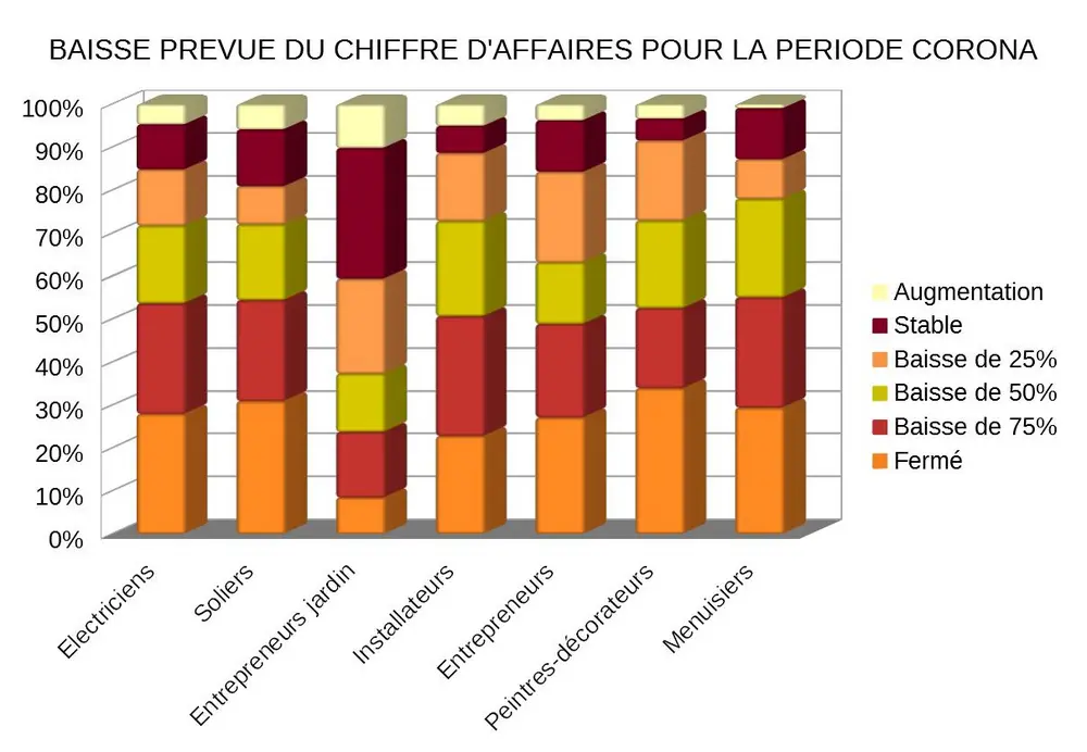baisse du chiffre d'affaires construction