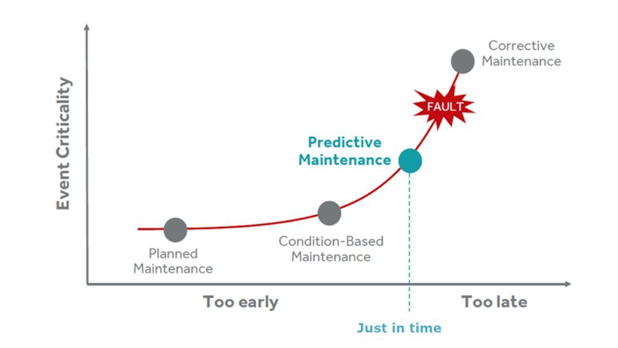 Predictive maintenance maakt het mogelijk de beschikbaarheid, betrouwbaarheid en efficiency van kapitaalgoederen te verhogen en tegelijkertijd de onderhoudskosten te verlagen (bron: Femto Analytics)
