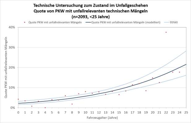 Het aandeel voertuigen met ongevalsrelevante technische defecten stijgt sterk naarmate voertuigen ouder worden. Volgens de Duitse studie overschrijdt dat aandeel vanaf twintig jaar de grens van 20%