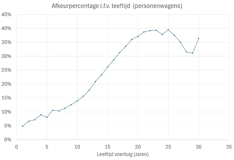 Ook de Vlaamse keuringscijfers tonen een duidelijke stijging van het afkeurpercentage naarmate voertuigen ouder worden