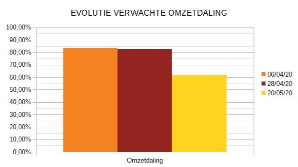 Evolutie verwachte omzetdaling
