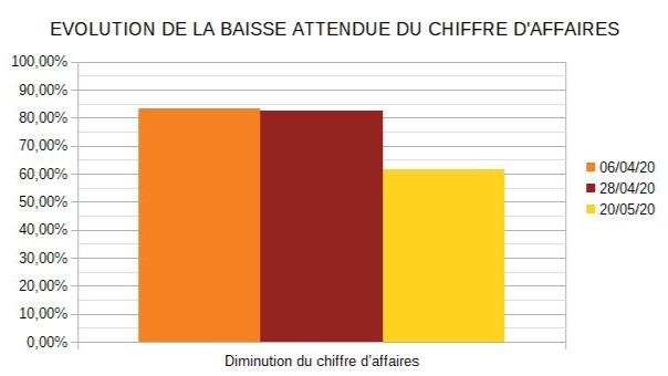 EVOLUTION DE LA BAISSE ATTENDUE DU CHIFFRE D'AFFAIRES