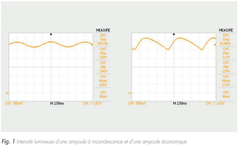 Fig. 1 Intensité lumineuse d’une ampoule à incandescence et d’une ampoule économique