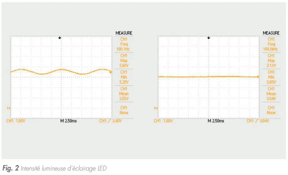 Fig. 2 Intensité lumineuse d’éclairage LED