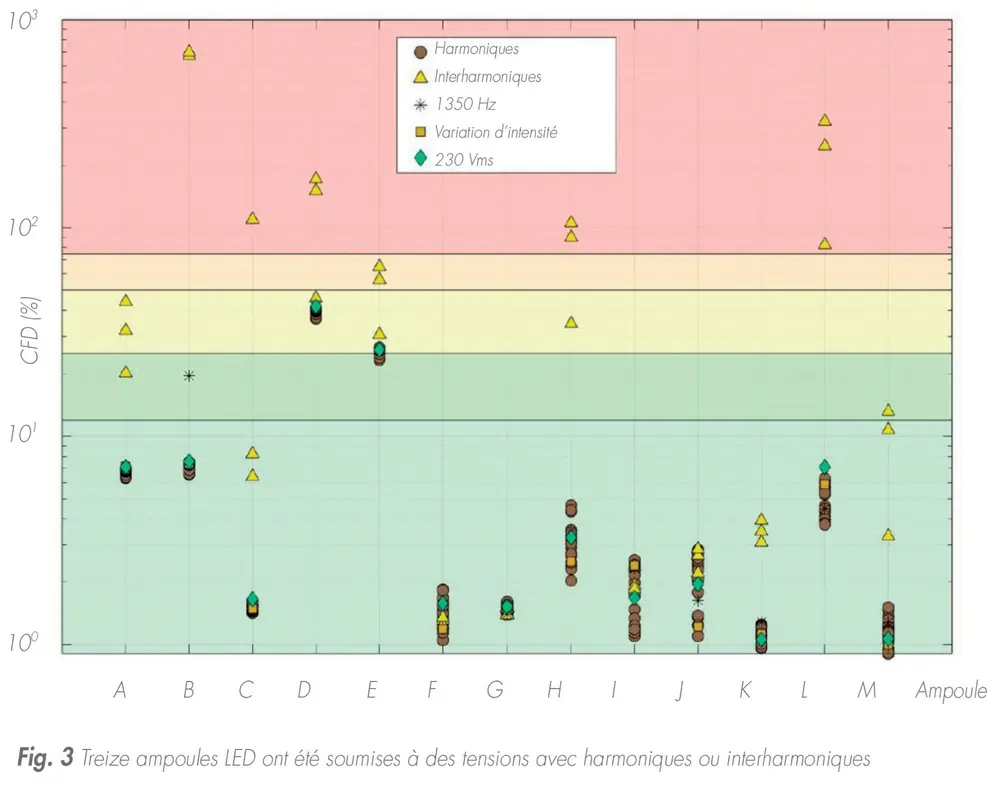 Fig. 3 Treize ampoules LED ont été soumises à des tensions avec harmoniques ou interharmoniques