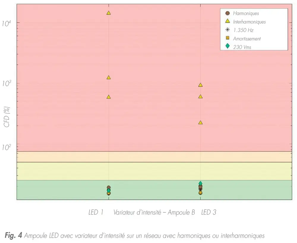 Fig. 4 Ampoule LED avec variateur d’intensité sur un réseau avec harmoniques ou interharmoniques