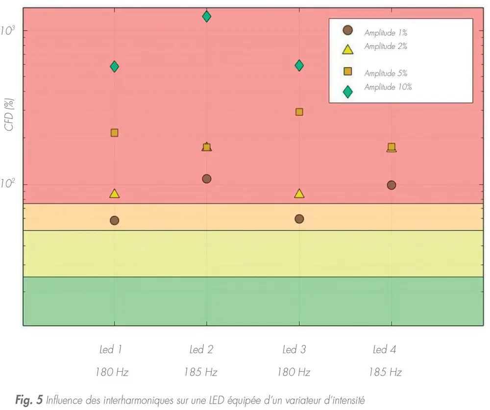 Fig. 5 Influence des interharmoniques sur une LED équipée d’un variateur d’intensité