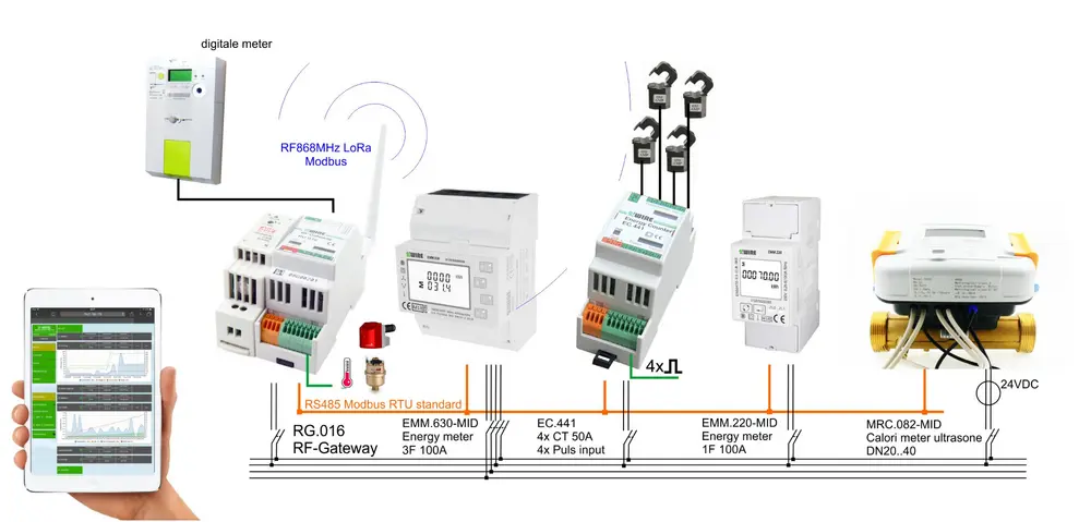 Via de P1-connector maakt men de koppeling met de digitale meter. Vier analoge/binaire ingangen tellen pulsverbruiken of meten temperaturen. Via de Modbus-aansluiting kunnen kWh-meters en calorimeters verbonden worden