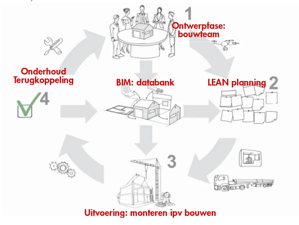 Bouwindustrialisatie