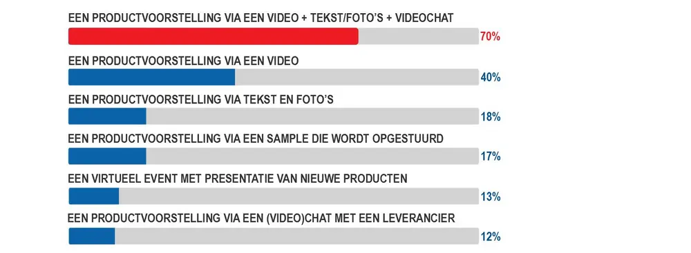 voorkeurspresentatie