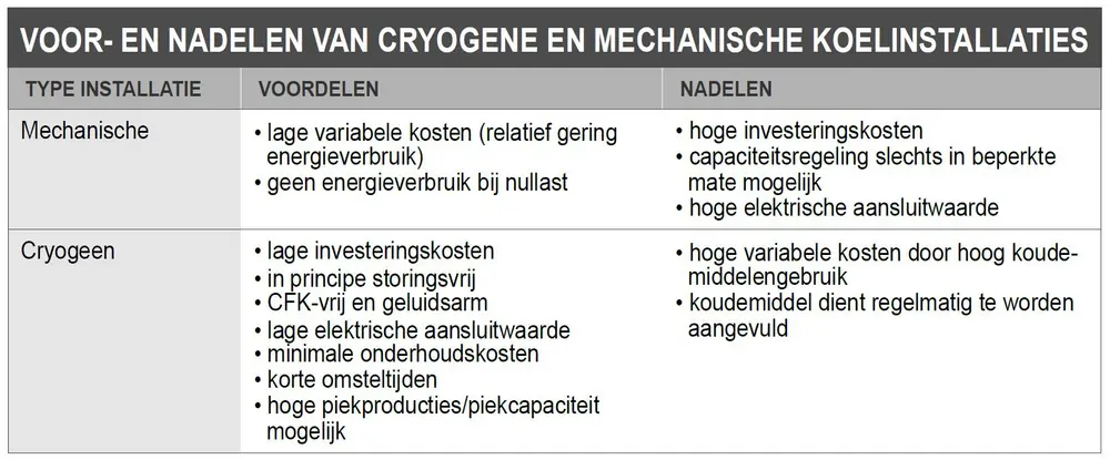 Cryogene