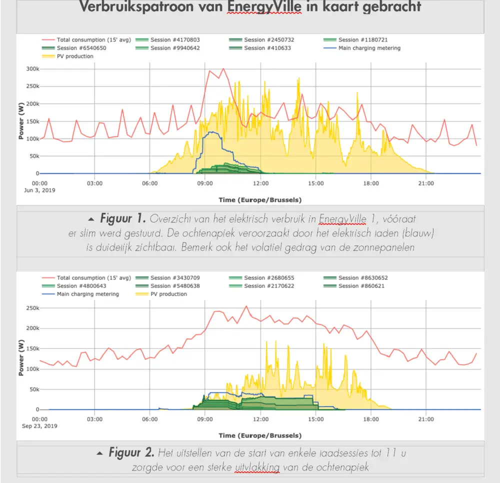 Verbruikspatroon energyville