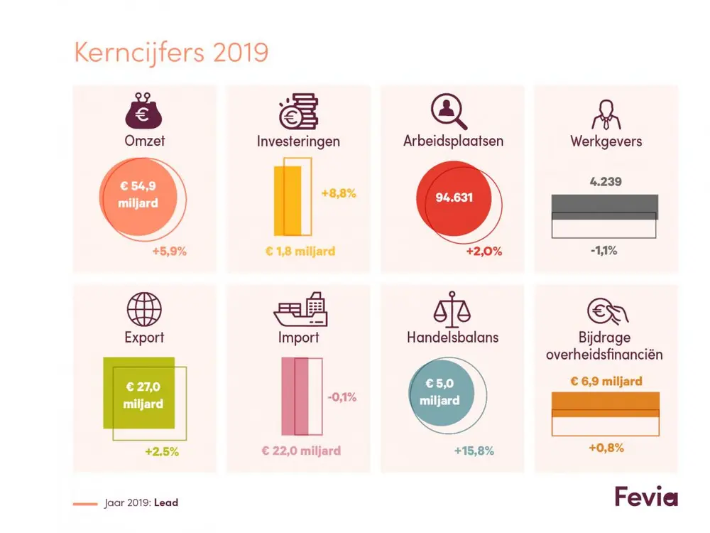 Na een tegenvallend 2018, gingen de knipperlichten in 2019 opnieuw op groen voor de Belgische voedingsindstrie