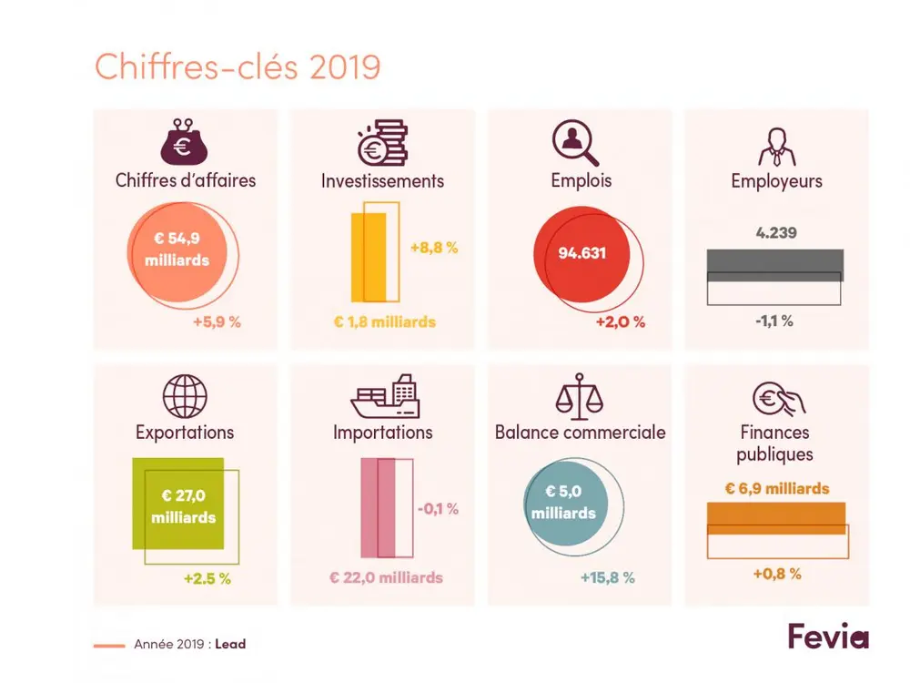 Après une année 2018 décevante, 2019 a marqué un tournant positif pour l’industrie alimentaire belge