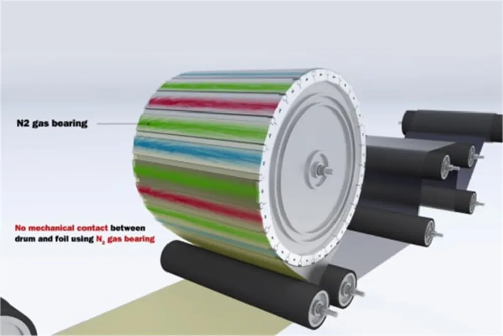 Schematische weergave van het roll-to-roll Spatial ALD concept. Kunststoffolie wordt om een trommeloppervlak gewikkeld, van waaruit reactieve gassen (blauw en rood) worden toegevoerd, gescheiden door stikstof (groen). Door zowel de trommel als de folie te bewegen, wordt een dunne ALD-laag op de plastic folie aangebracht.