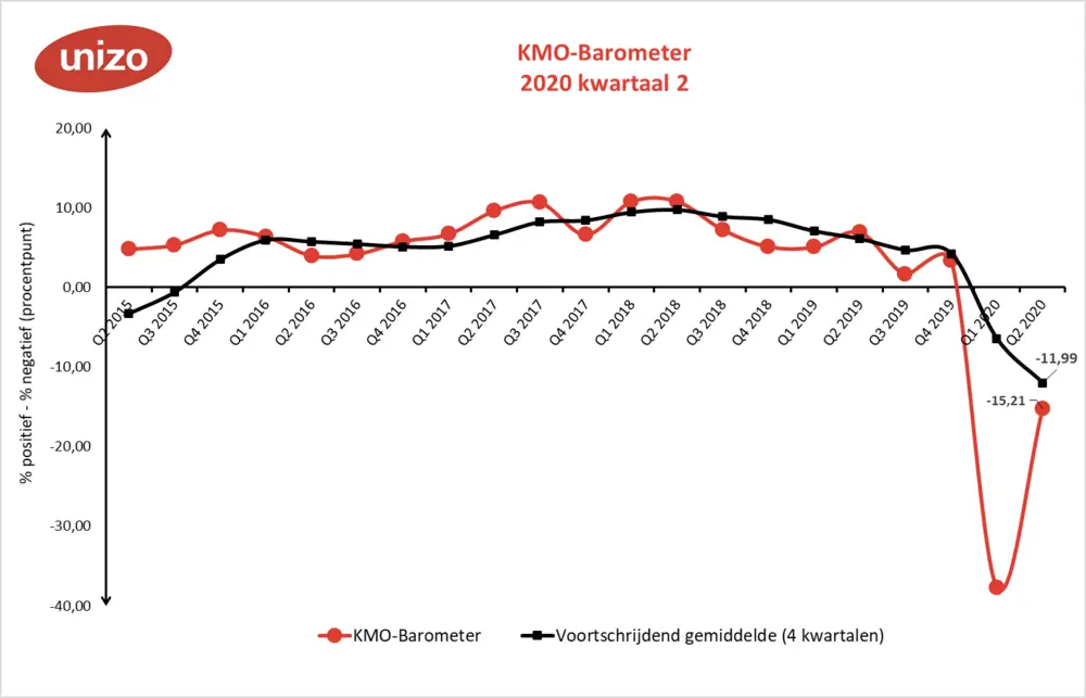 KMO-Barometer Unizo toont duidelijke verbetering ten opzichte van vorig kwartaal