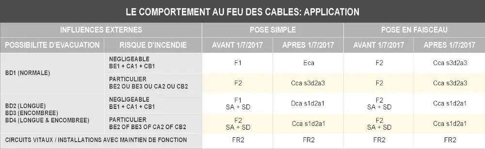 Le comportement au feu des câbles: applications