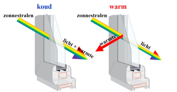 Energiezuinige, slimme ramen kunnen zorgen voor een energiebesparing tot 22% ten opzichte van conventionele beglazing