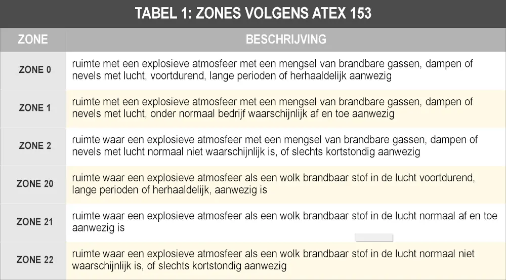Zonering volgens ATEX 153