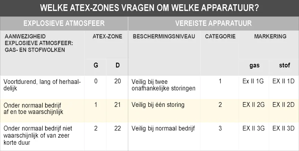 ATEX-zone volgens apparatuur