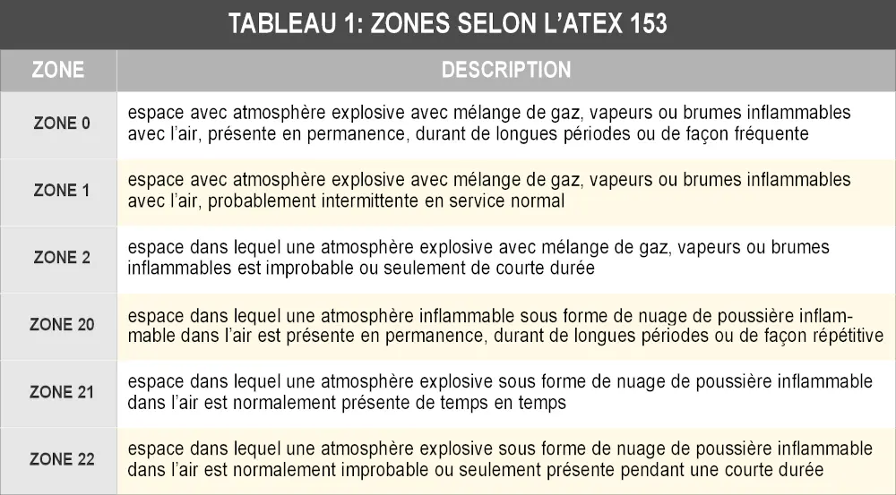 Zone selon l'ATEX 153