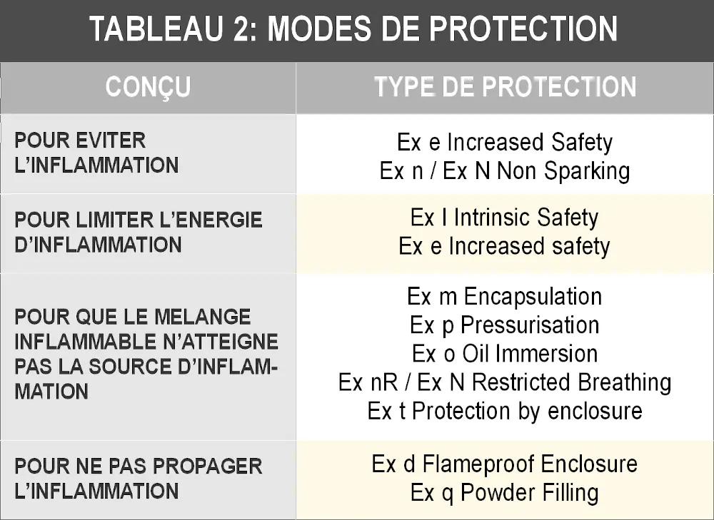 modes de protection
