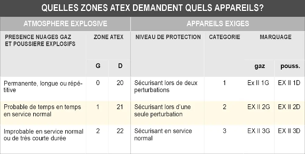 Quelles zone ATEX demandent quels appareils?