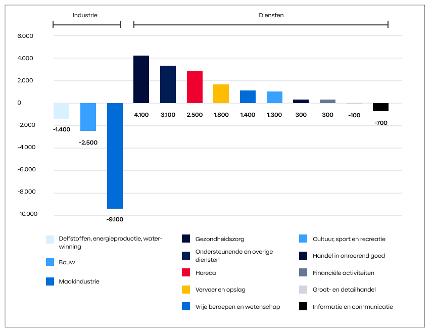 Minder jobs in de maakindustrie