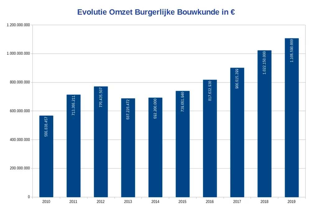 Evolutie Omzet Burgerlijke Bouwkunde in €