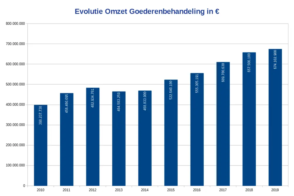 Evolutie Omzet Goederenbehandeling in €