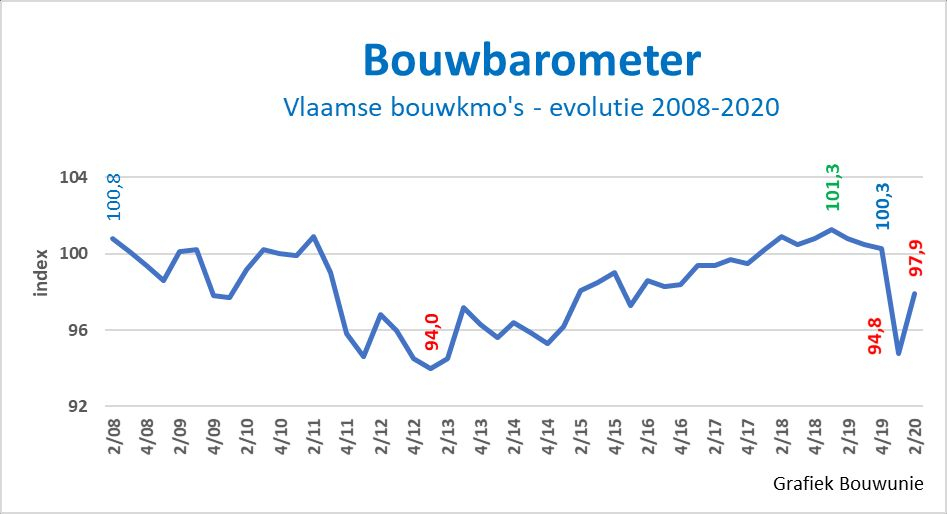 Uit de recente bouwbarometer van Bouwunie blijkt dat er een licht herstel is in het ondernemersvertrouwen, maar nieuwe opdrachten blijven uit. Bouwunie vreest voor een crisis op middellange termijn en vraagt de overheden om voor de nodige investeringshefbomen te zorgen.