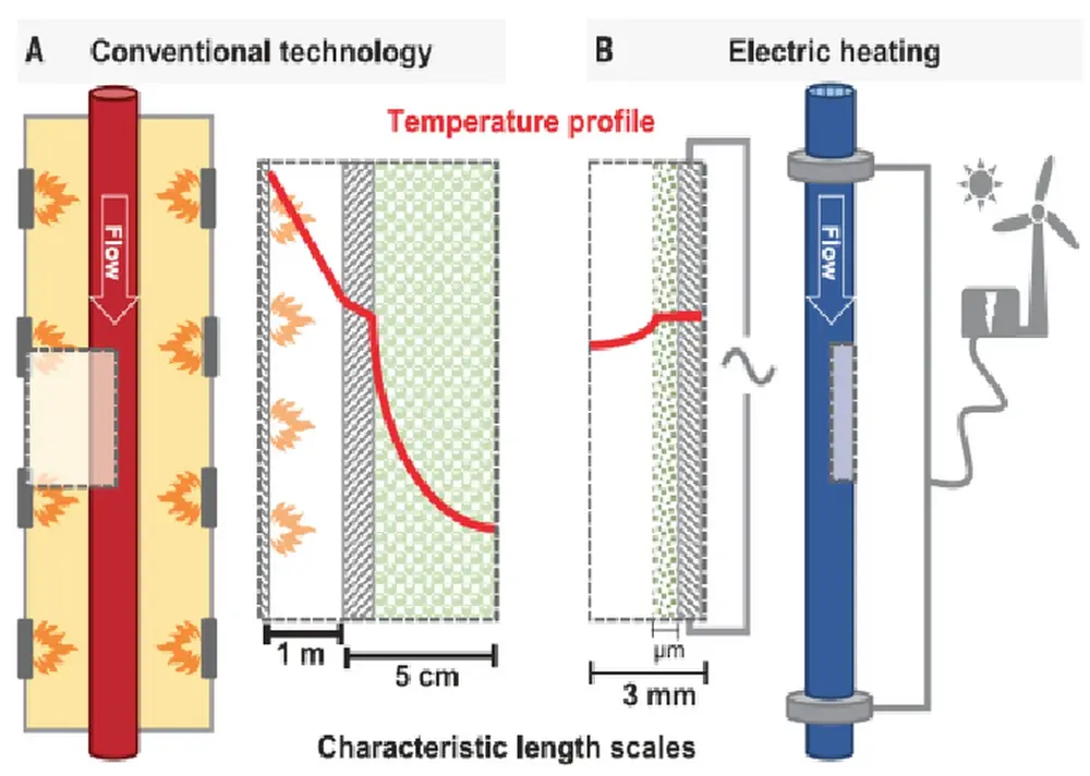 Figuur 1: (A) conventionele SMR reactor; (B) Elektrisch opgewarmde reactor