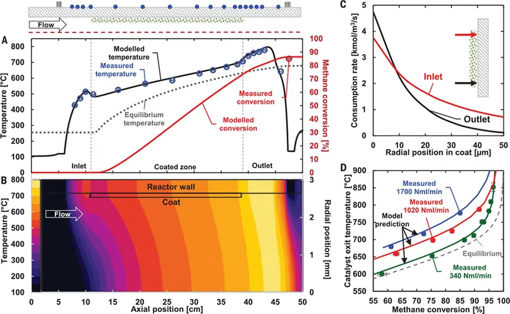 	Figuur 3: Experimentele resultaten van de proefopstelling