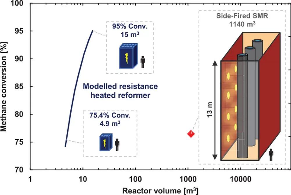 Figuur 4: Het reactorvolume van de elektrische SMR is veel kleiner